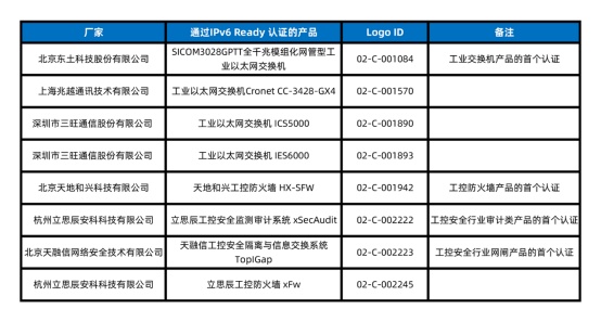 多款產品獲得IPv6 Ready Logo認證 共同支撐工業互聯網IPv6升級