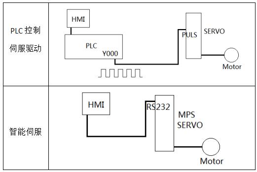 智能伺服控制系統與PLC伺服控制系統對比優勢